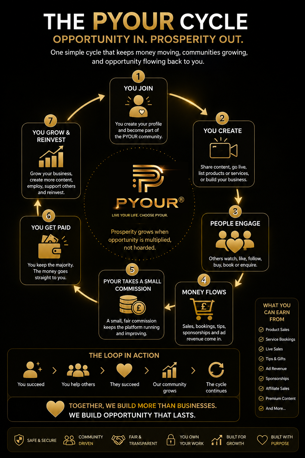 PYOUR Cycle flowchart showing how users join, create, receive engagement, generate money flow, pay a small platform commission, get paid, reinvest, and help the community grow.